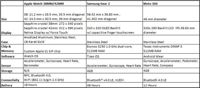 Samsung Gear 2 vs Apple Watch vs Moto 360-1